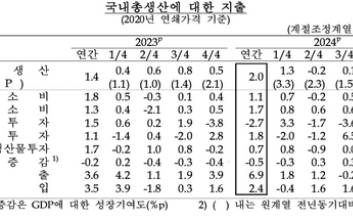 지난해 韓경제 성장률 2% 턱걸이…4분기 성장률 0.1% 그쳐