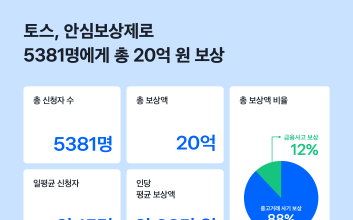 토스, 안심보상제로 5300여명에게 총 20억원 보상